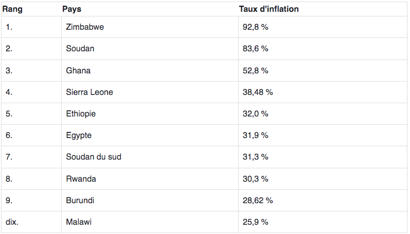 Le top 10 des pays africains avec les taux d'inflation les plus élevés en 2023