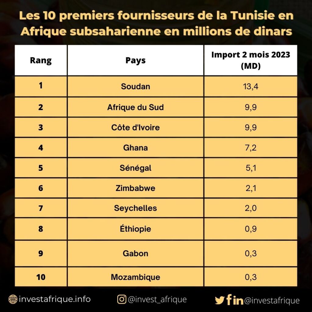 Les 10 premiers clients de la Tunisie en Afrique subsaharienne (2 mois 2023) en millions de dinars (MD)