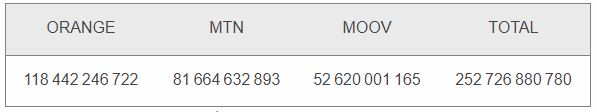 Chiffre d’affaires réalisé par les opérateurs de téléphonie mobile au 4ème trimestre 2022 (en F CFA HT)/ Source : ARTCI