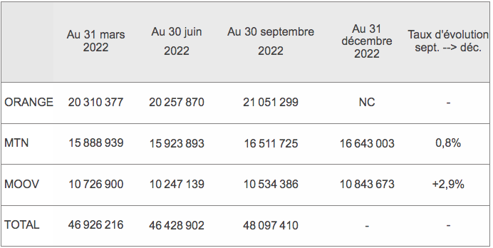 Evolution du nombre d’abonnés à la téléphonie mobile en 2022