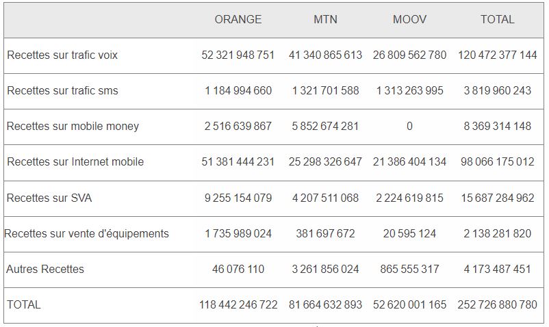 Répartition du chiffre d'affaires des opérateurs de téléphonie mobile par services vendus au 4ème trim.2022 (en FCFA HT)