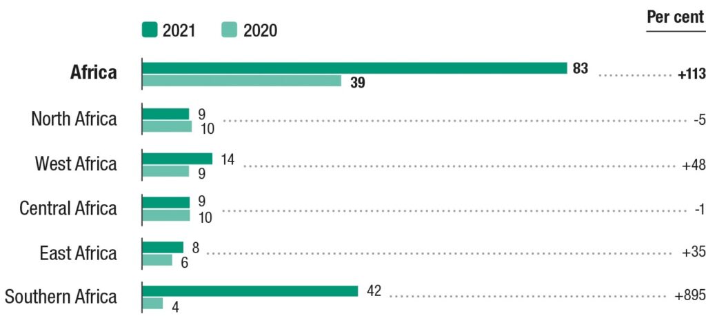 Flux d'IDE vers les continent africain et les sous-régions, 2020-2021 (milliards de dollars)