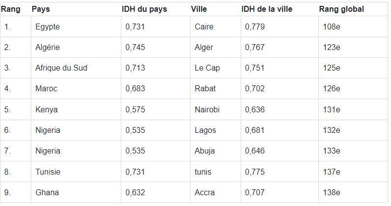 Voici les villes africaines les plus intelligentes en 2023