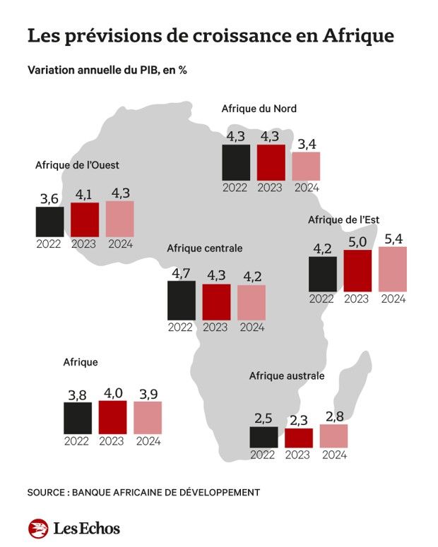 Evolution de la croissance par région selon la BAD