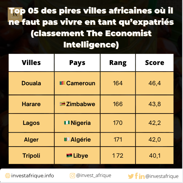 Top 05 des pires villes africaines où il ne faut pas vivre en tant qu’expatriés