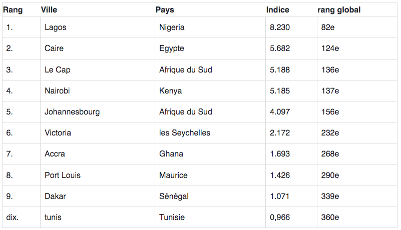 Top 10 des villes africaines avec l'écosystème le plus convivial pour les startups en 2023