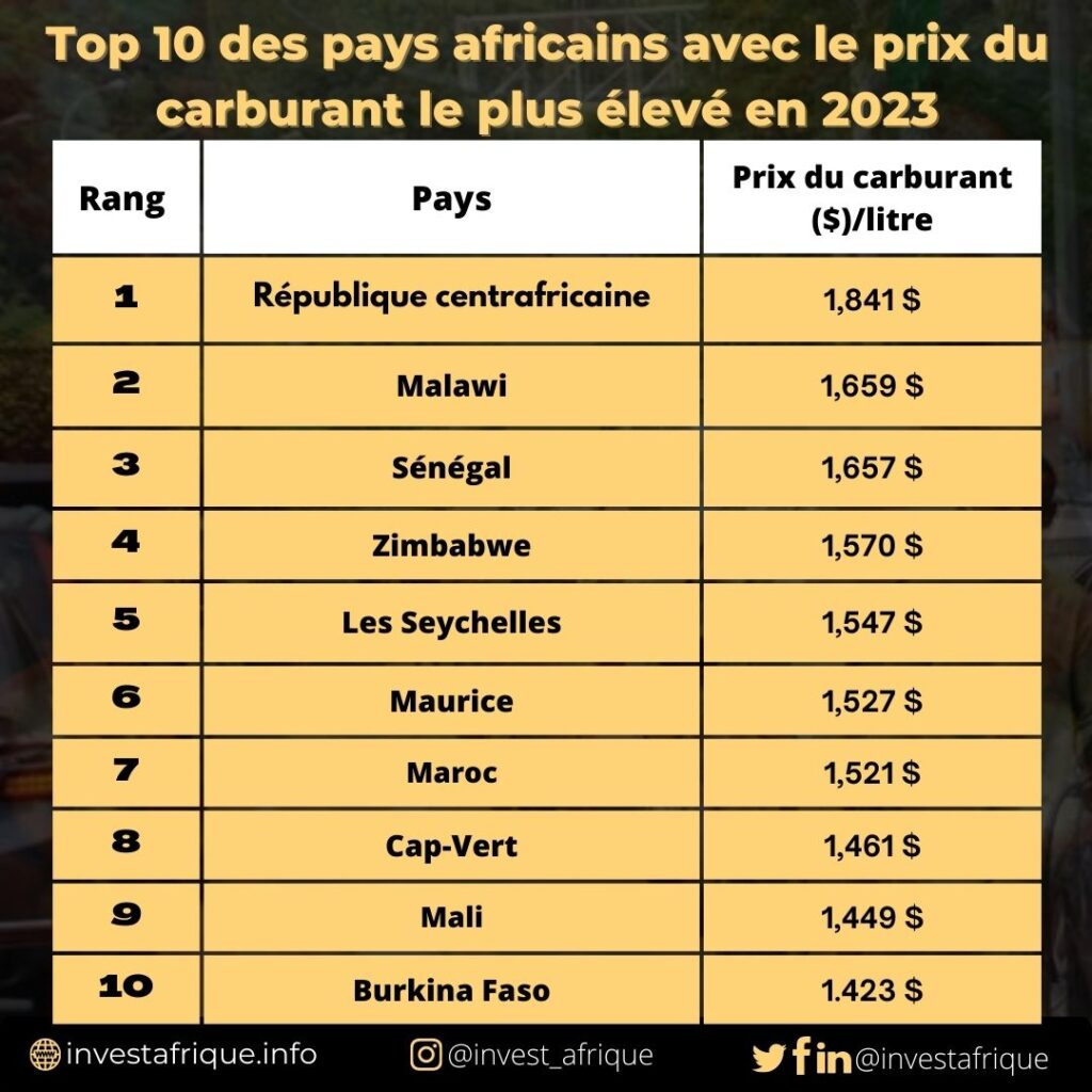 Top 10 des pays africains avec le prix du carburant le plus élevé en 2023