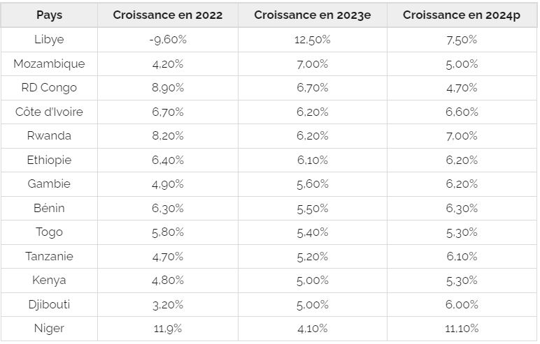 Taux de croissance prévus par le FMI en 2023 et 2024