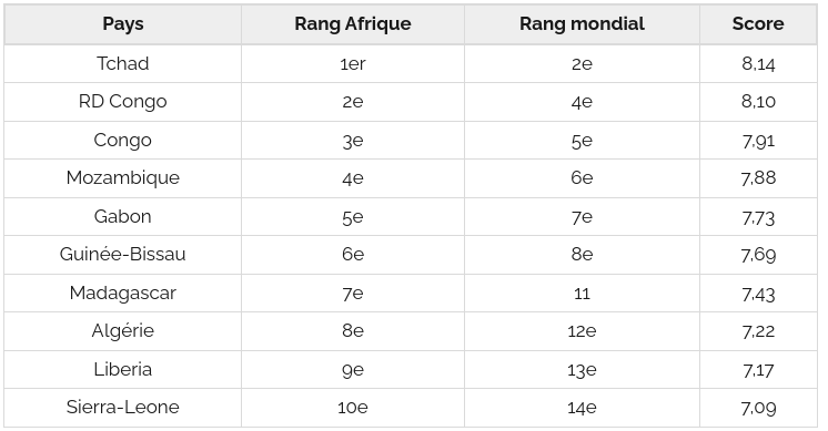 Les 10 pays les plus exposés au blanchiment d’argent et au financement du terrorisme en Afrique