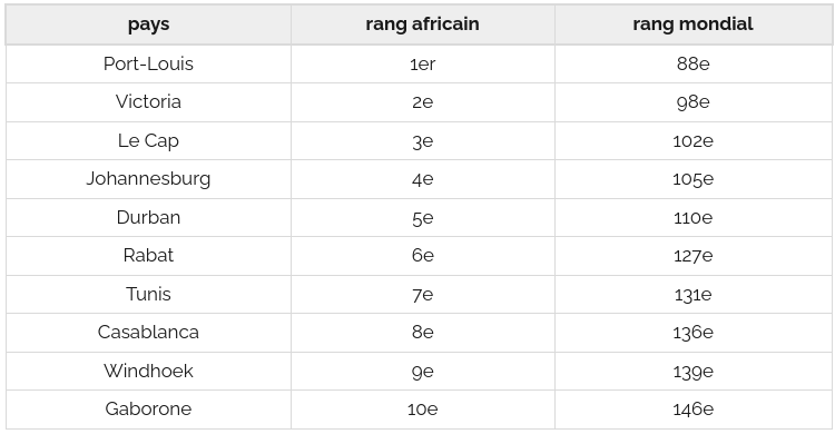 Top 10 des villes africaines offrant la meilleure qualité de vie selon le classement de Mercer 2023