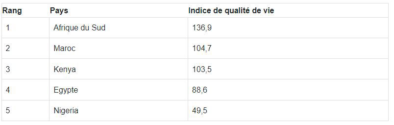 5 pays africains avec le meilleur indice de qualité de vie