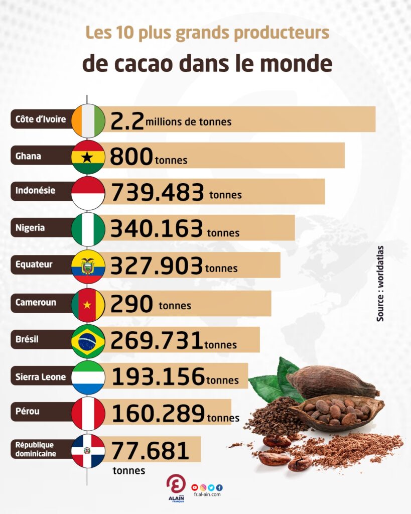 Top 10 des pays producteurs de cacao