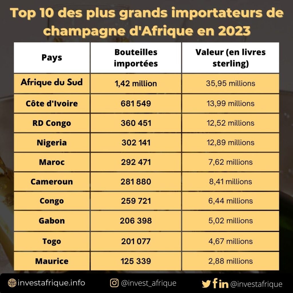 Voici les 10 pays africains qui ont importé le plus de champagne en 2023