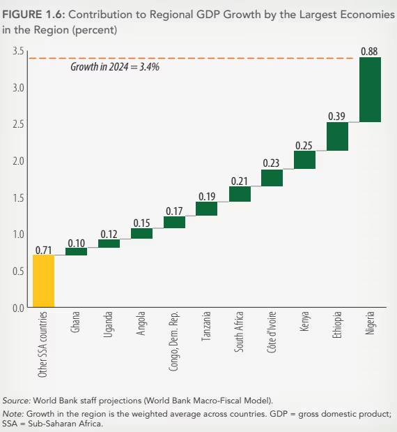 Contribution au PIB des pays africains à l'Afrique : Banque mondiale