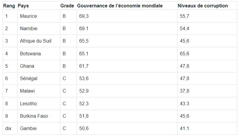 Voici les 10 pays les mieux gouvernés d’Afrique selon World Economics