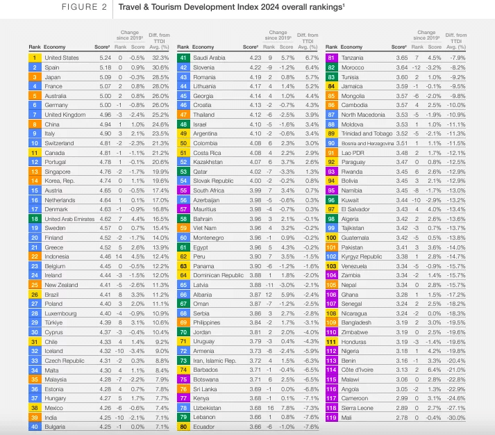 Tourisme et voyage : classement mondial 2024