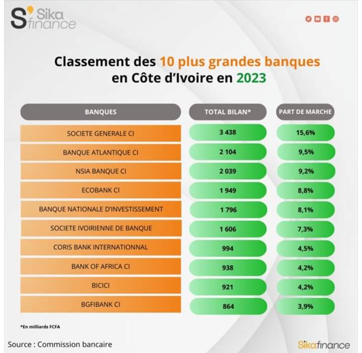 Classement des plus grandes banques en Côte d'Ivoire