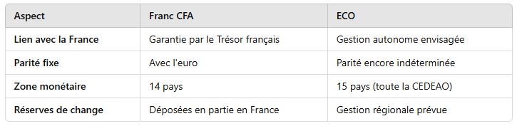 Les différences majeures entre le franc CFA et l’ECO