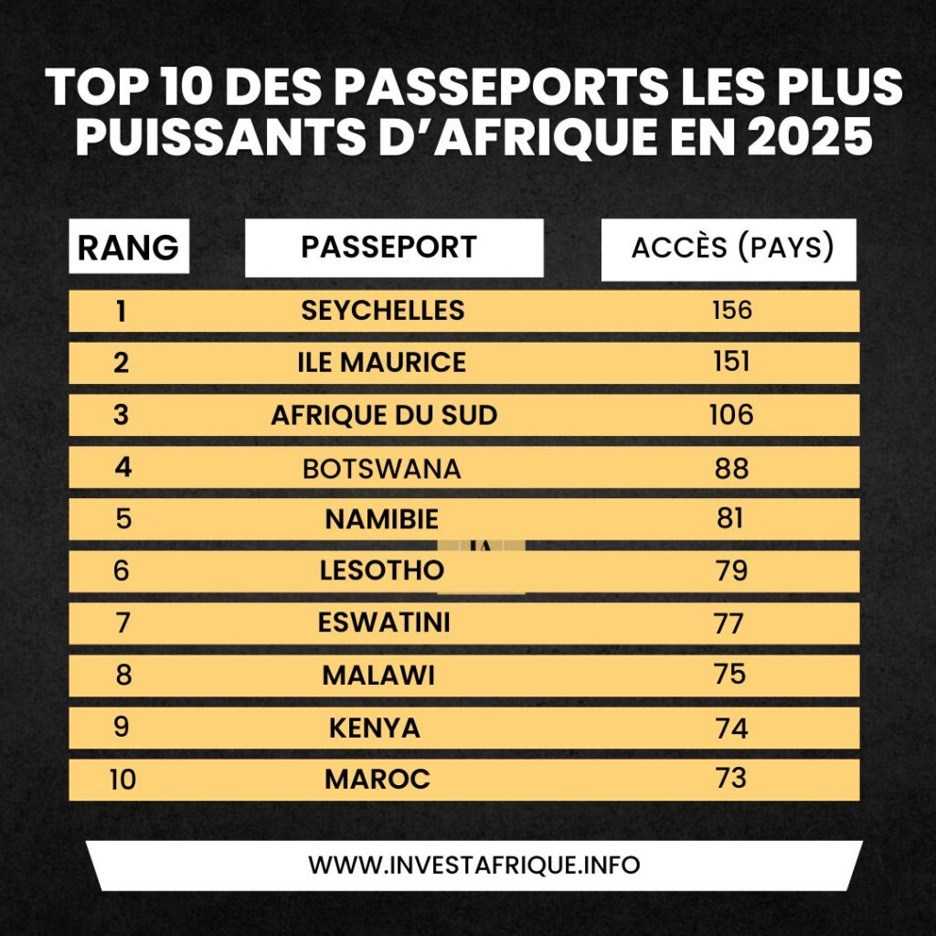 Top 10 des passeports les plus puissants d’Afrique en 2025