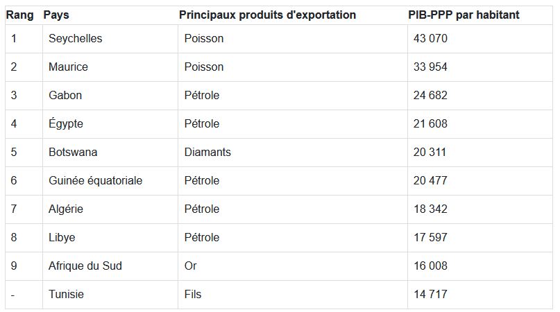 Les nations les plus riches d’Afrique et leurs principales exportations